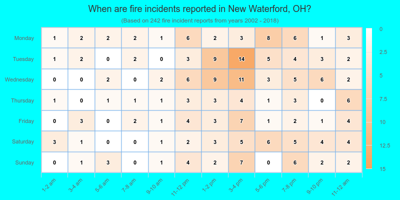 When are fire incidents reported in New Waterford, OH?