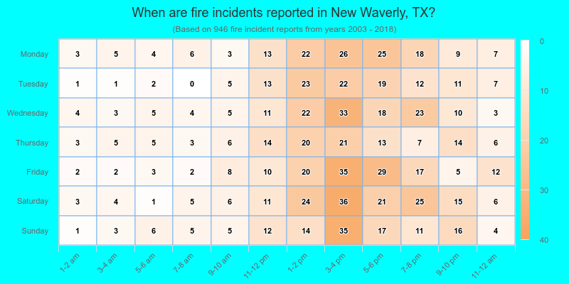 When are fire incidents reported in New Waverly, TX?