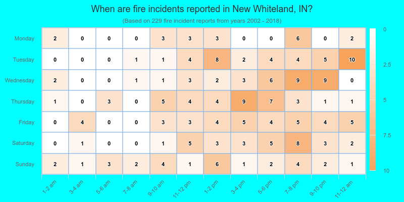 When are fire incidents reported in New Whiteland, IN?