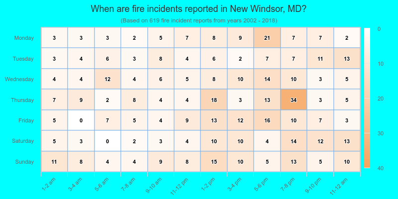 When are fire incidents reported in New Windsor, MD?