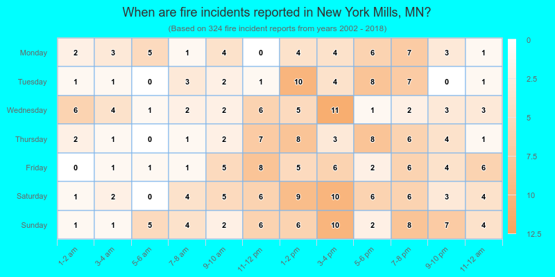 When are fire incidents reported in New York Mills, MN?