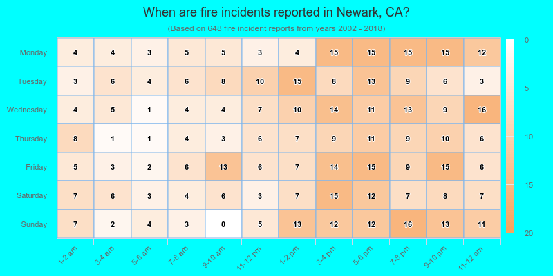 When are fire incidents reported in Newark, CA?