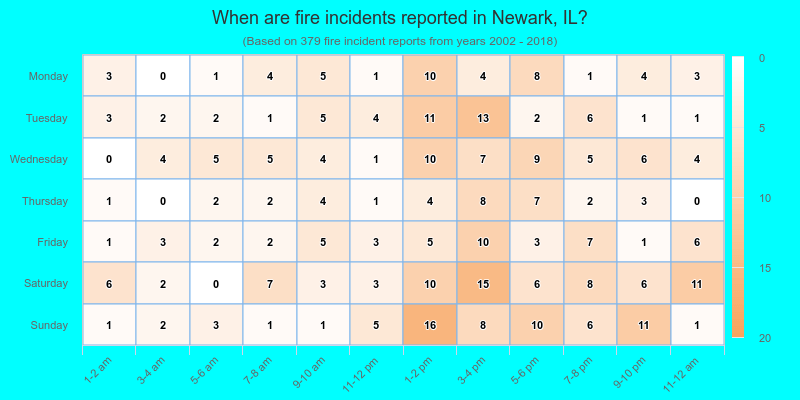 When are fire incidents reported in Newark, IL?