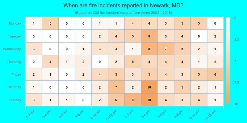 When are fire incidents reported in Newark, MD?