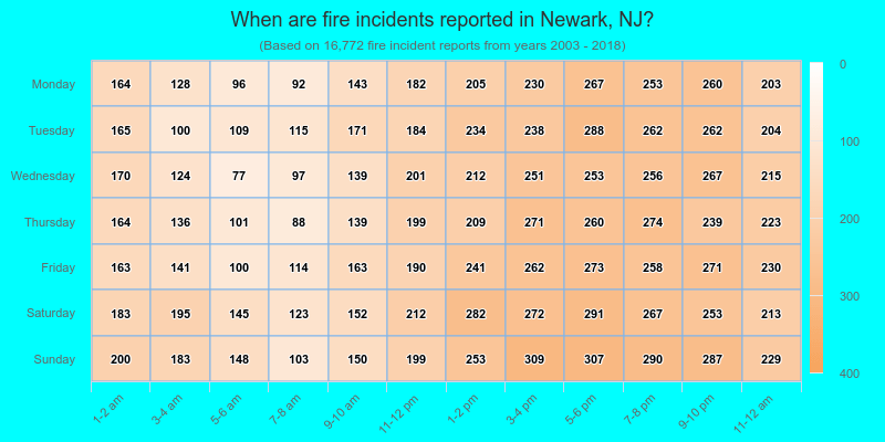 When are fire incidents reported in Newark, NJ?