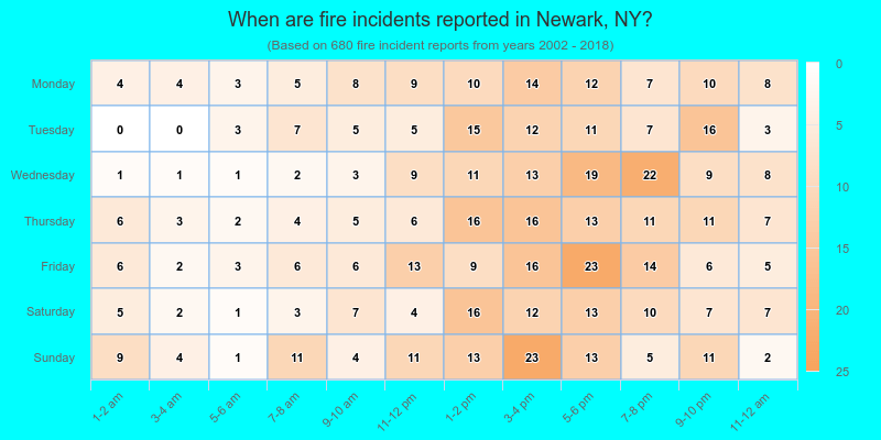 When are fire incidents reported in Newark, NY?