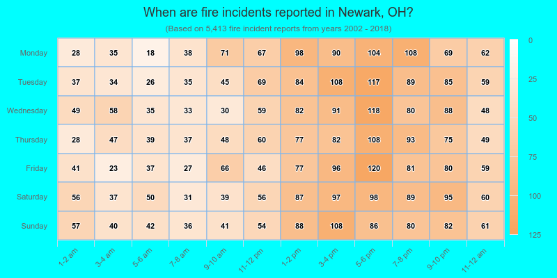 When are fire incidents reported in Newark, OH?