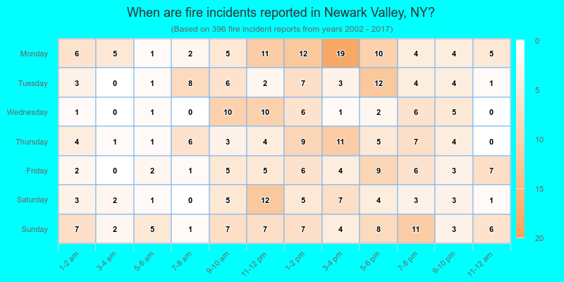 When are fire incidents reported in Newark Valley, NY?