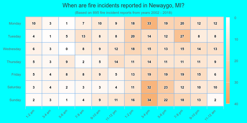 When are fire incidents reported in Newaygo, MI?