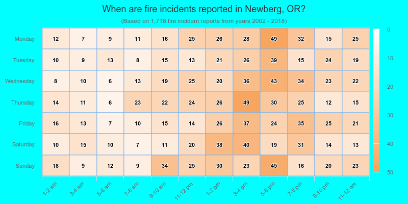 When are fire incidents reported in Newberg, OR?