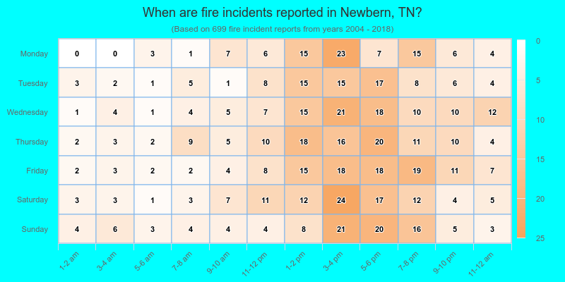When are fire incidents reported in Newbern, TN?