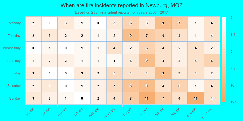 When are fire incidents reported in Newburg, MO?