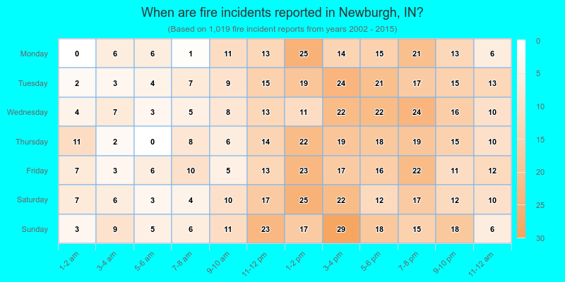 When are fire incidents reported in Newburgh, IN?