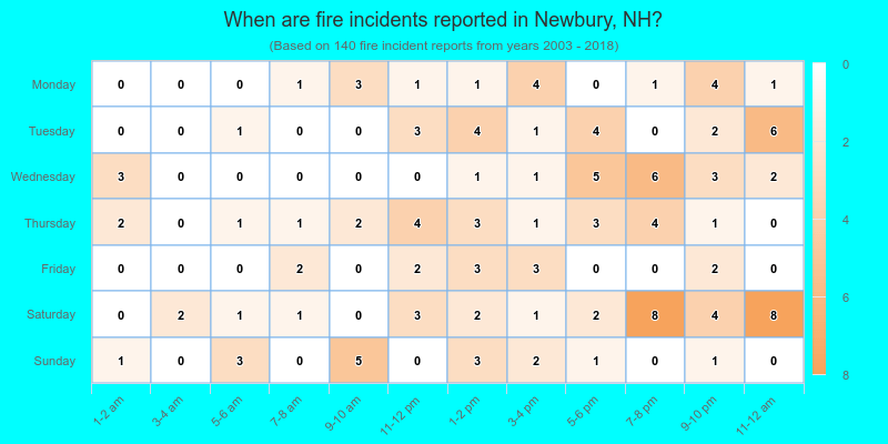 When are fire incidents reported in Newbury, NH?