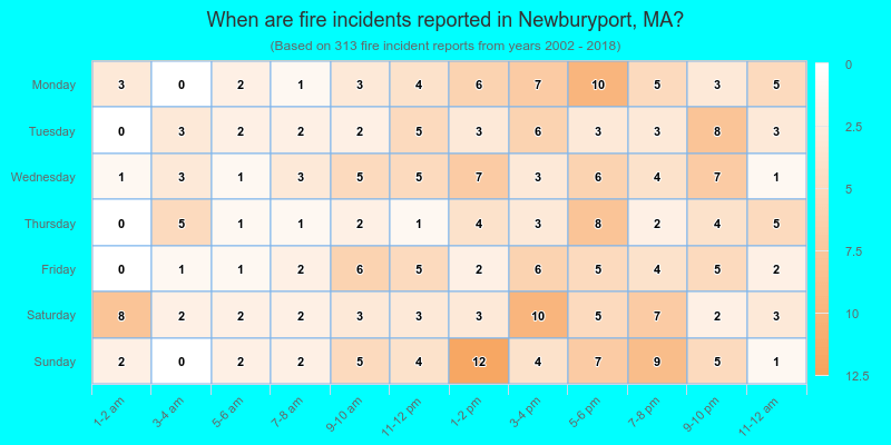When are fire incidents reported in Newburyport, MA?