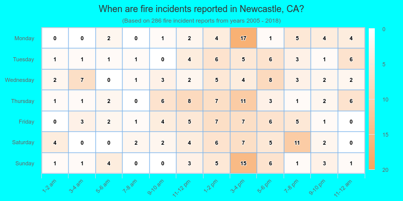 When are fire incidents reported in Newcastle, CA?