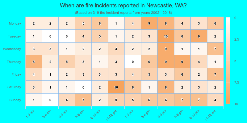 When are fire incidents reported in Newcastle, WA?