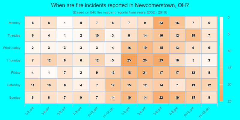 When are fire incidents reported in Newcomerstown, OH?
