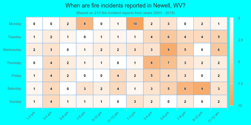 When are fire incidents reported in Newell, WV?