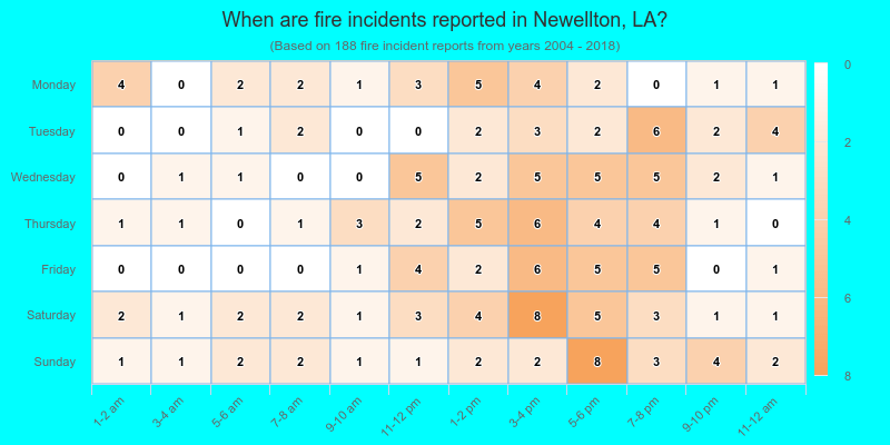 When are fire incidents reported in Newellton, LA?