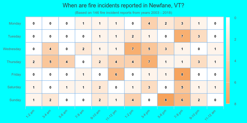 When are fire incidents reported in Newfane, VT?