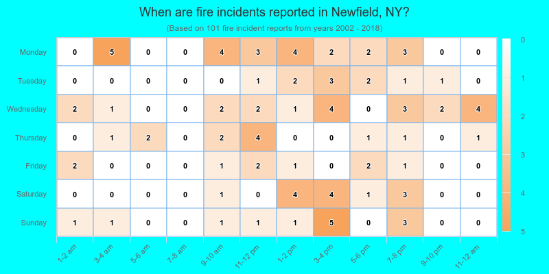 When are fire incidents reported in Newfield, NY?