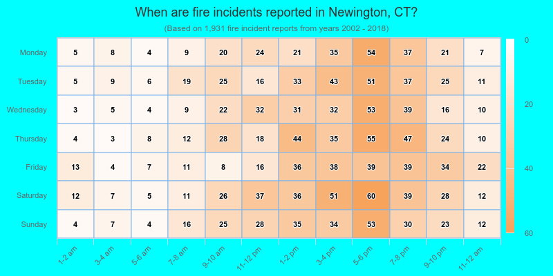When are fire incidents reported in Newington, CT?
