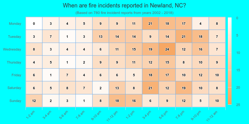 When are fire incidents reported in Newland, NC?