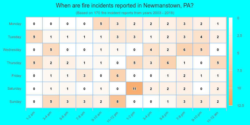 When are fire incidents reported in Newmanstown, PA?
