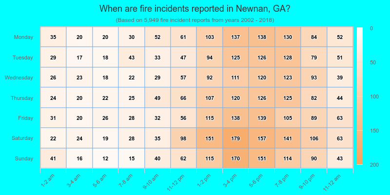 When are fire incidents reported in Newnan, GA?