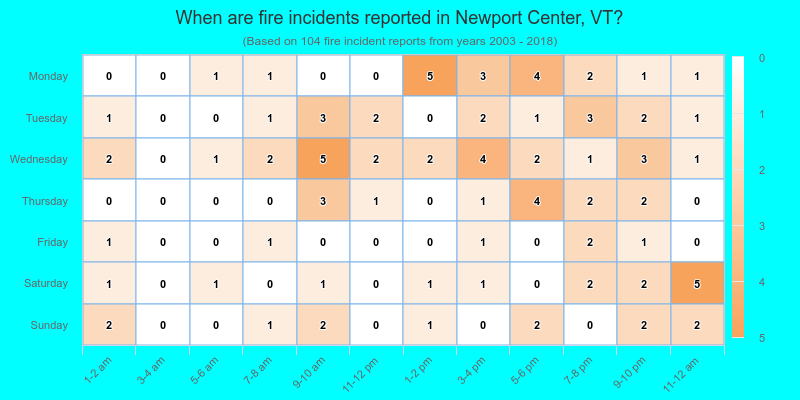 When are fire incidents reported in Newport Center, VT?
