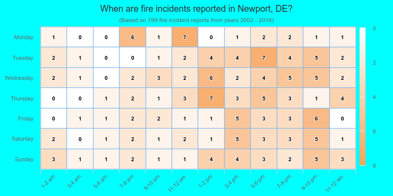 When are fire incidents reported in Newport, DE?