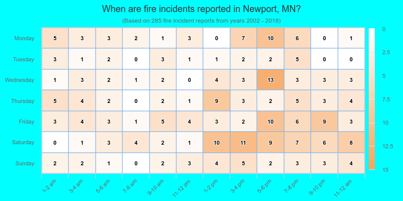 When are fire incidents reported in Newport, MN?