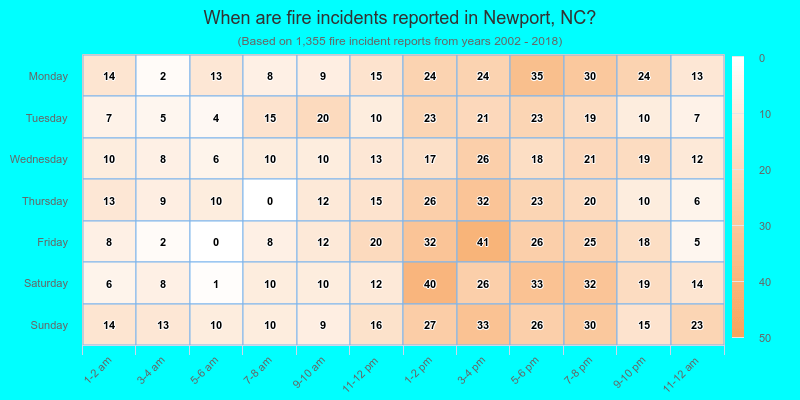 When are fire incidents reported in Newport, NC?