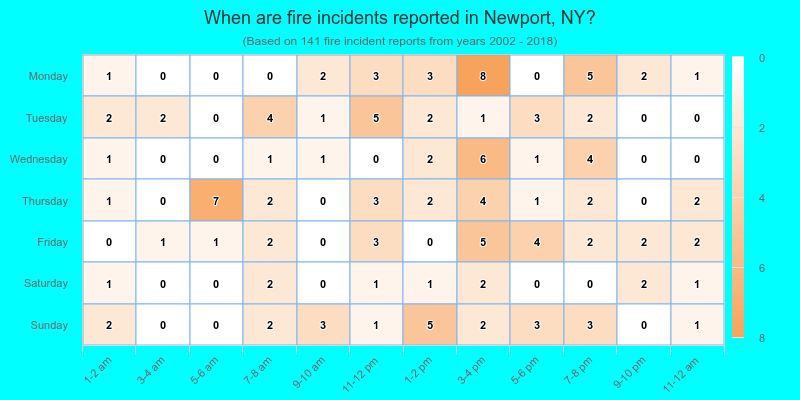 When are fire incidents reported in Newport, NY?