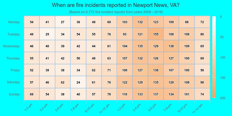 When are fire incidents reported in Newport News, VA?