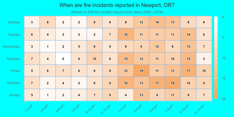 When are fire incidents reported in Newport, OR?