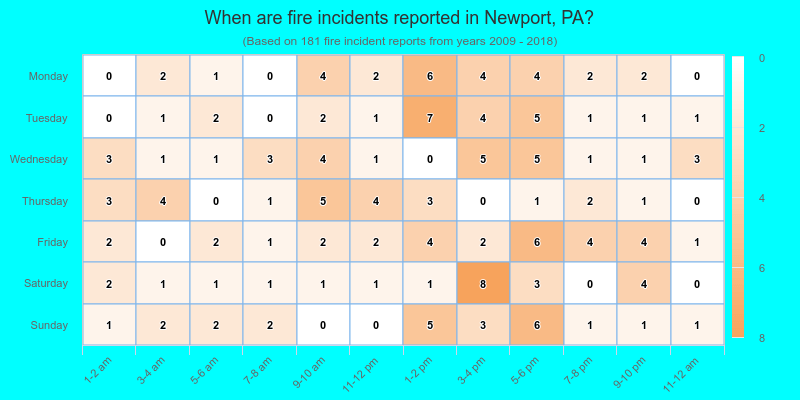 When are fire incidents reported in Newport, PA?