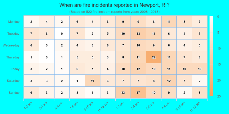 When are fire incidents reported in Newport, RI?