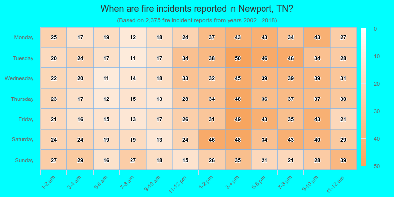 When are fire incidents reported in Newport, TN?
