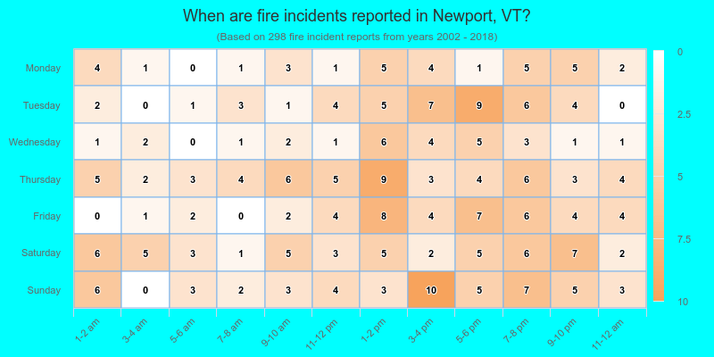 When are fire incidents reported in Newport, VT?
