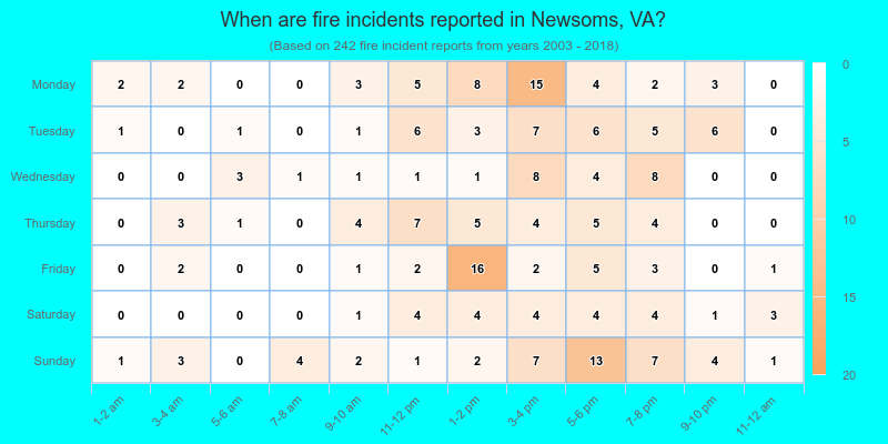 When are fire incidents reported in Newsoms, VA?
