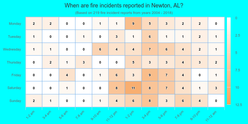 When are fire incidents reported in Newton, AL?