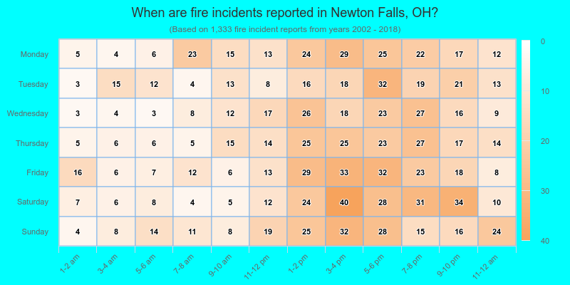 When are fire incidents reported in Newton Falls, OH?