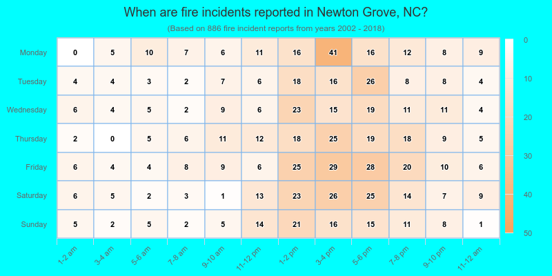 When are fire incidents reported in Newton Grove, NC?