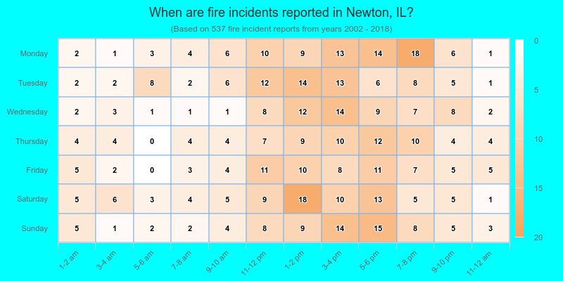 When are fire incidents reported in Newton, IL?