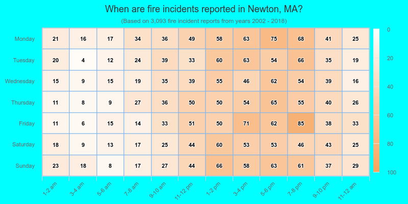 When are fire incidents reported in Newton, MA?