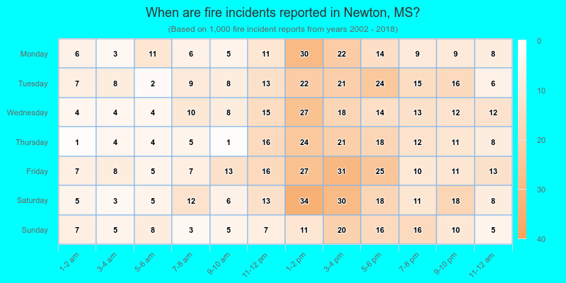 When are fire incidents reported in Newton, MS?