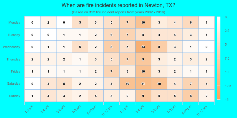 When are fire incidents reported in Newton, TX?