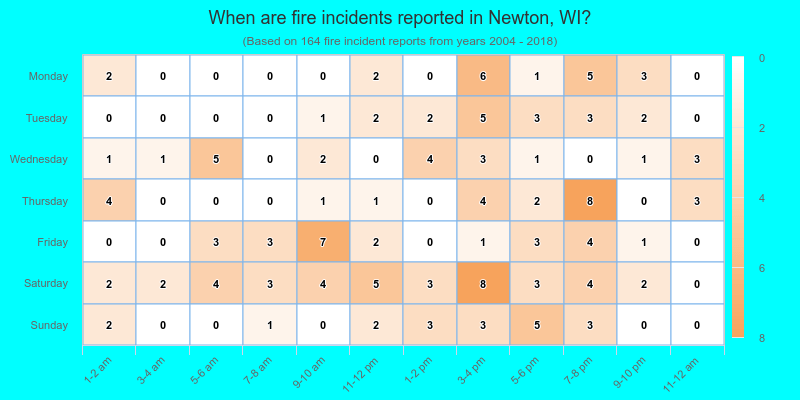 When are fire incidents reported in Newton, WI?